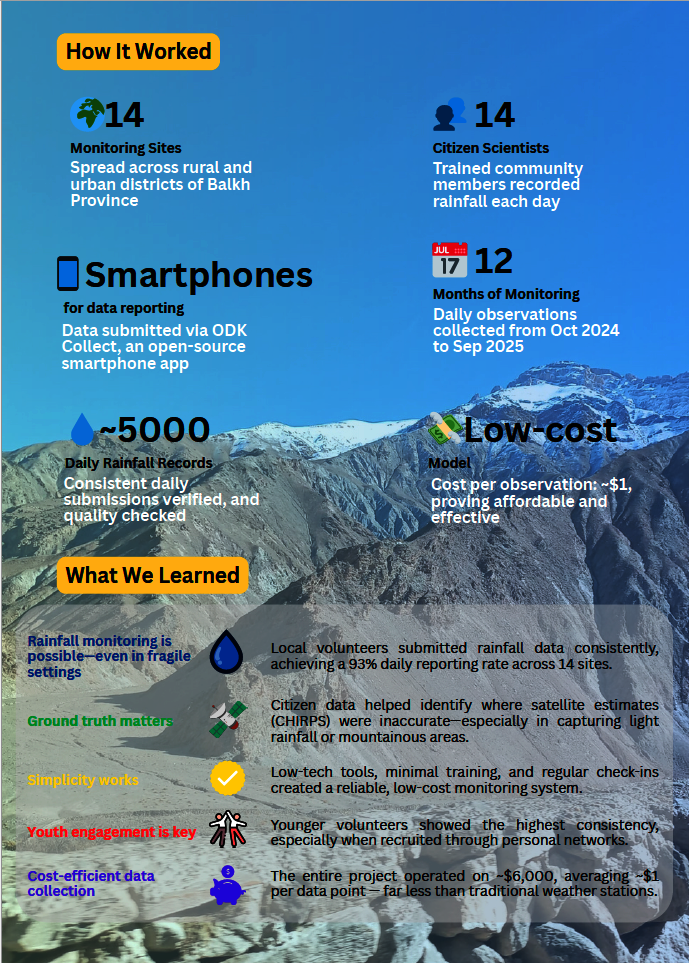 BaRaN: Rebuilding Afghanistan's Rainfall Network
