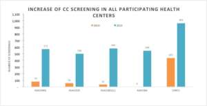 Increase in screening rates from 2014 to 2015