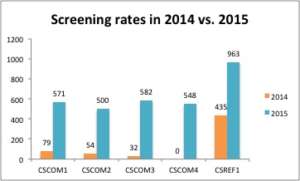 Screening rate increase at each clinic