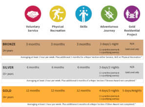 Duke of Edinburgh Award-YouMeWe