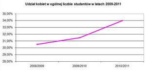 The rising number of female students in STEM