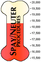 Number of Spays Neuters as of Feb 2013