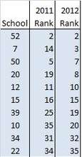 2012 FREE School Rankings - State English Exam