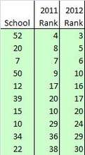 2012 FREE School Rankings - State Math Exam