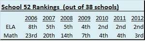 School 52 Rankings - ELA and Math Exams
