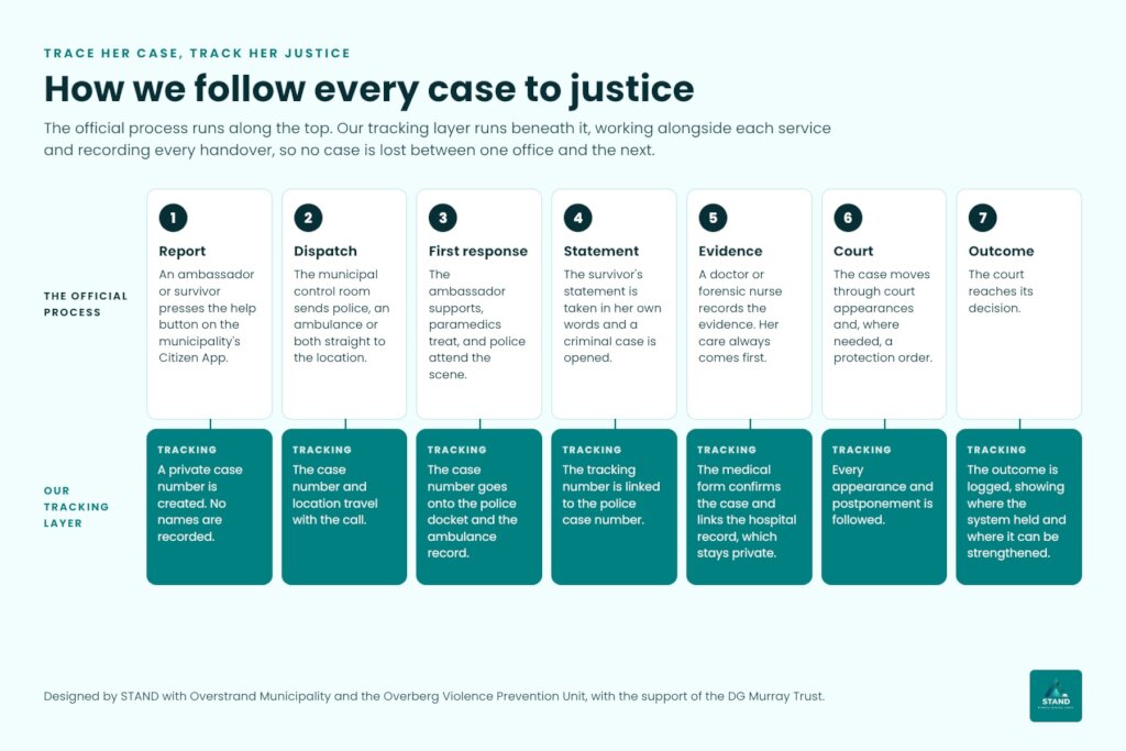 Track Violence Cases to Justice in South Africa