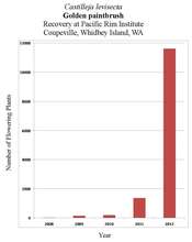2012 Cale recovery graph
