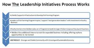 How the Leadership Initiatives Process Works