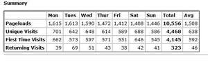 Stat counter week ending 10/30/11