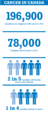 Cancer in Canada Infographic
