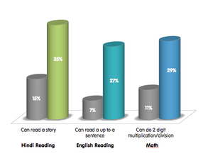 Improved Learning Outcomes