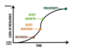 The Path to Prosperity measures family progress