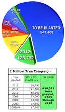 1 Million Tree Campaign 2012 pie chart