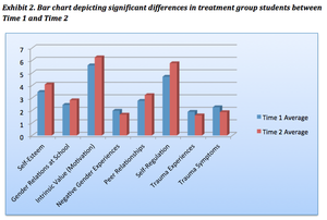 Changes in treatment group students
