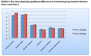 Changes in treatment group teachers