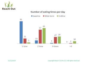 number of eating times per day