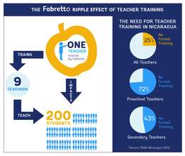 Teacher Training Infographic