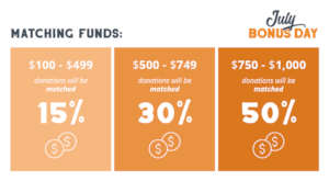 GlobalGiving Bonus Match today while funds last