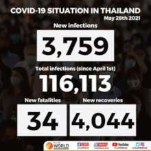 Thailand Covid19 May 28, 2021