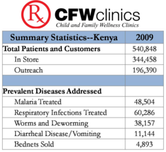 CFW summary statistics--2009