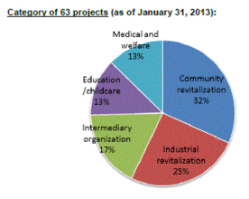 Category of 63 projects