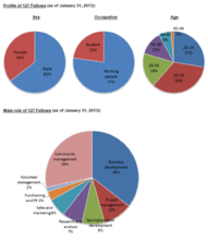 Profile of Fellows