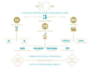 Ten Years of The Nobelity Project