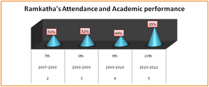 Improvement in Ramkatha's Academic Performance